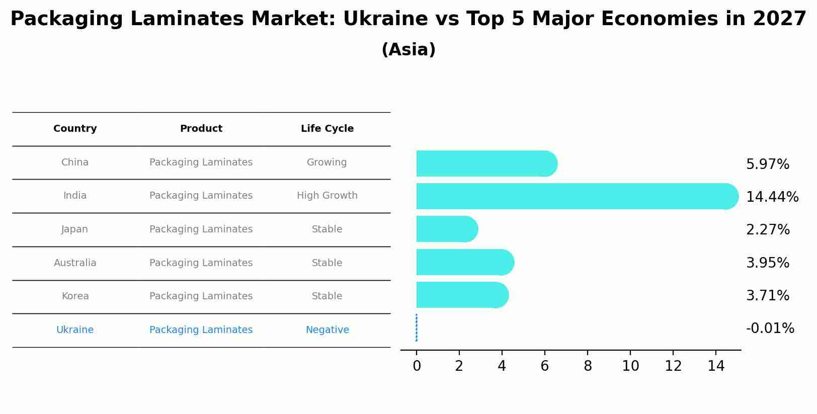 Packaging Laminates Market: Ukraine vs Top 5 Major Economies in 2027 (Asia)