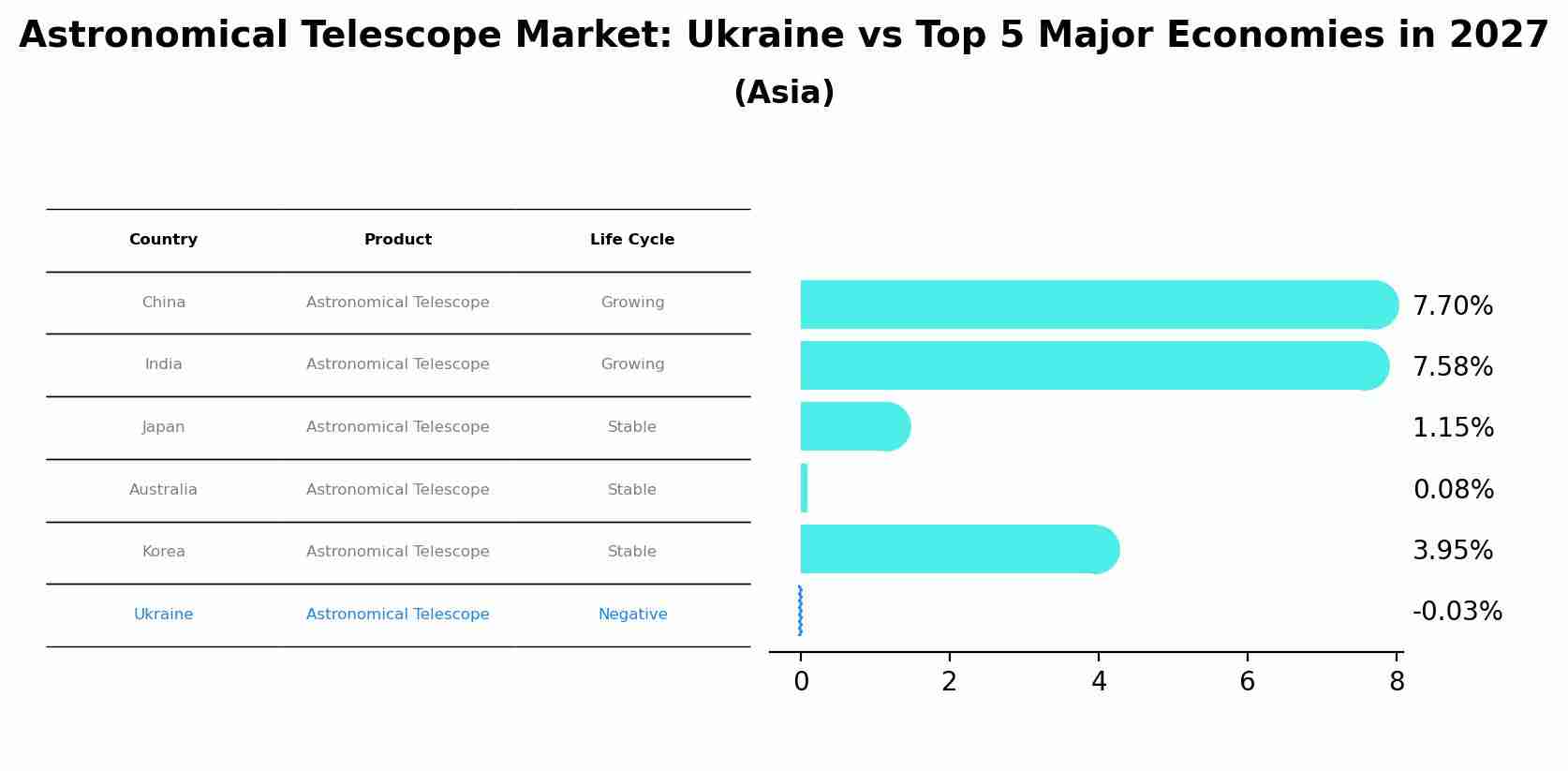 Astronomical Telescope Market: Ukraine vs Top 5 Major Economies in 2027 (Asia)