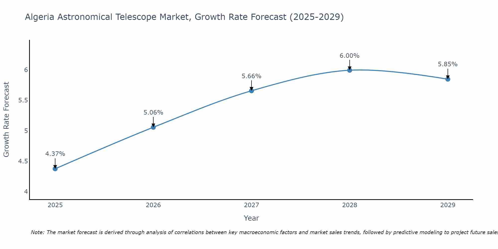 Algeria Astronomical Telescope Market Growth Rate