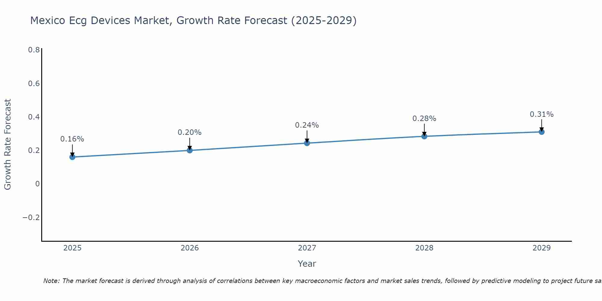 Mexico Ecg Devices Market Growth Rate