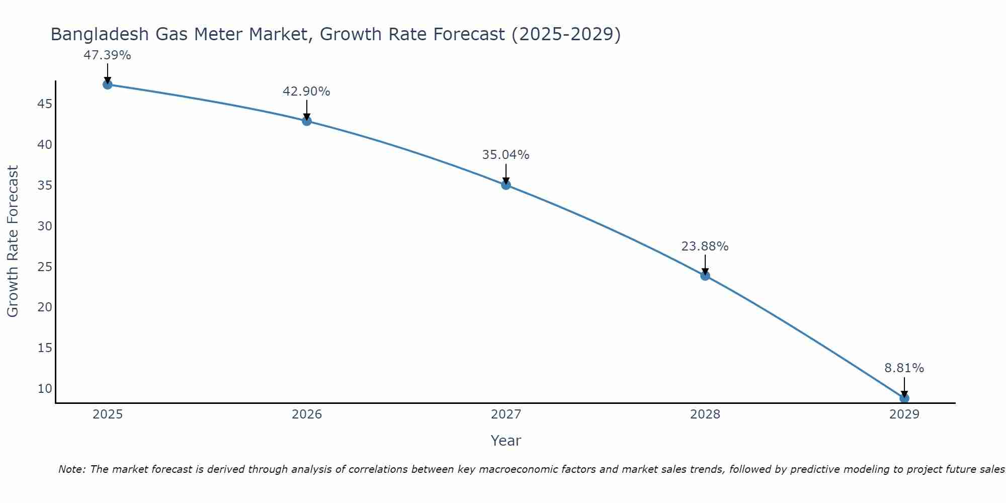 Bangladesh Gas Meter Market Growth Rate