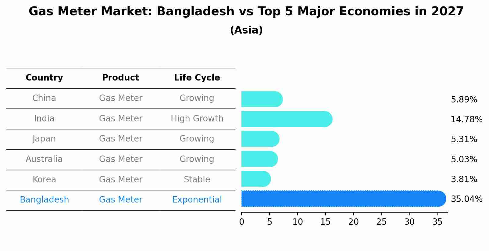 Gas Meter Market: Bangladesh vs Top 5 Major Economies in 2027 (Asia)