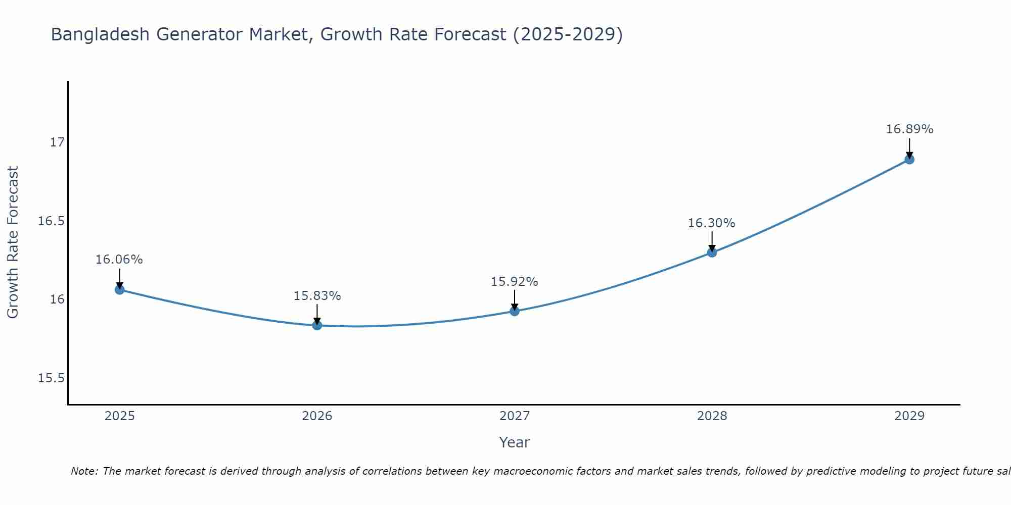 Bangladesh Generator Market Growth Rate