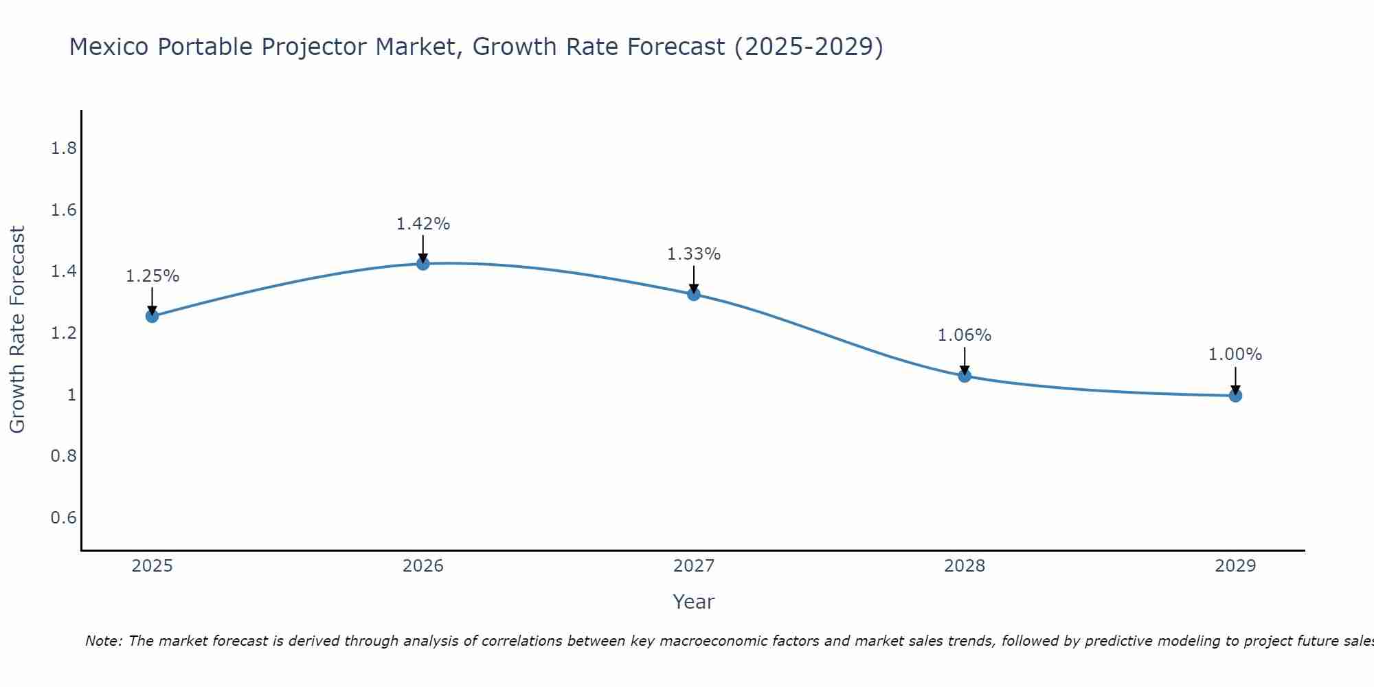 Mexico Portable Projector Market Growth Rate