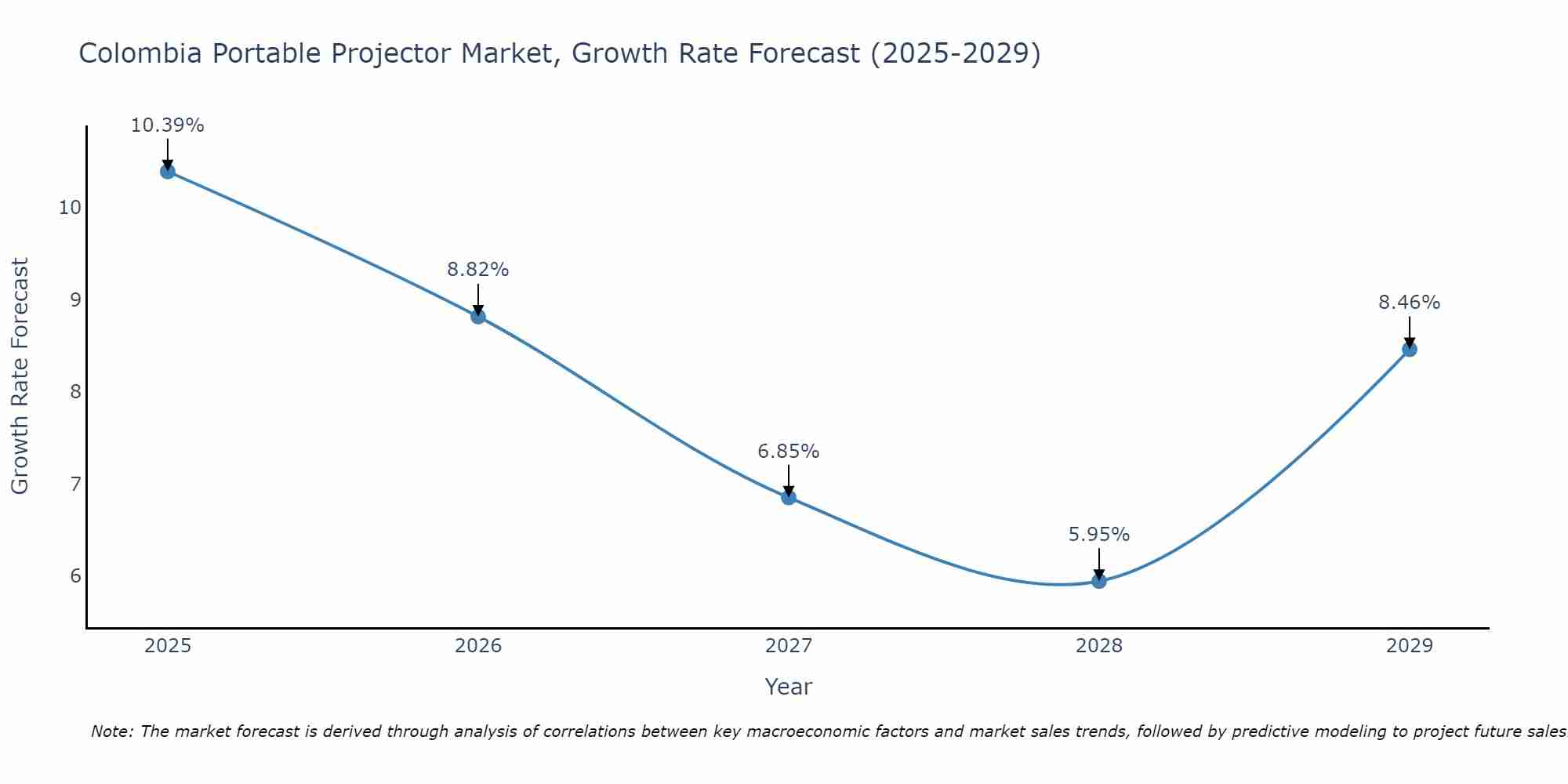 Colombia Portable Projector Market Growth Rate