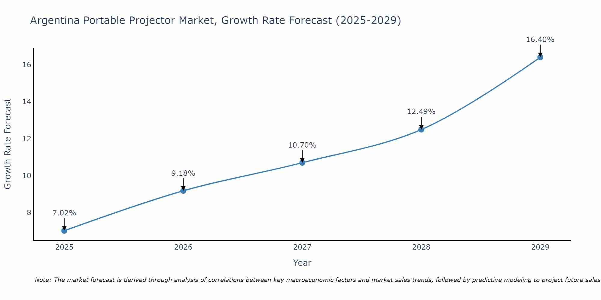 Argentina Portable Projector Market Growth Rate