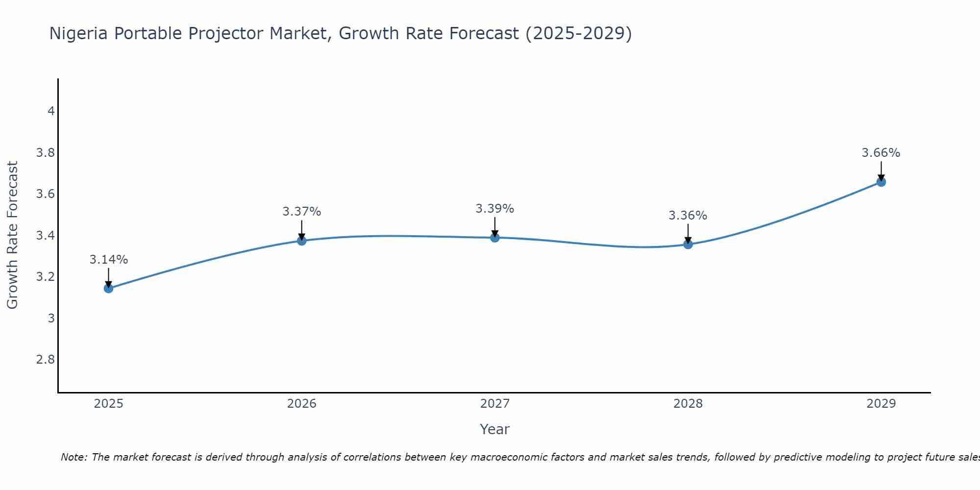 Nigeria Portable Projector Market Growth Rate