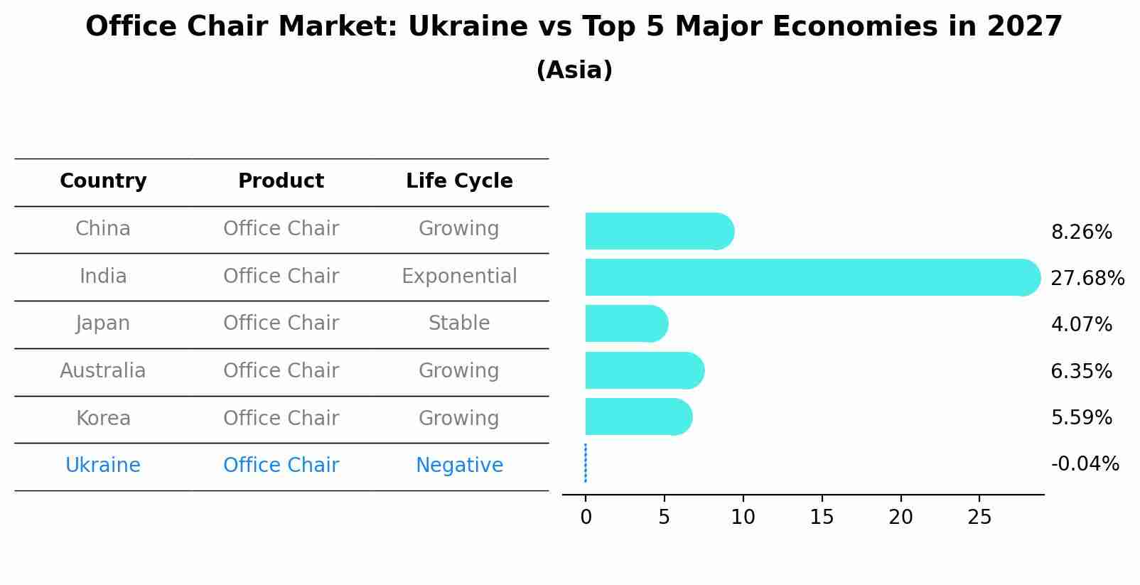 Office Chair Market: Ukraine vs Top 5 Major Economies in 2027 (Asia)