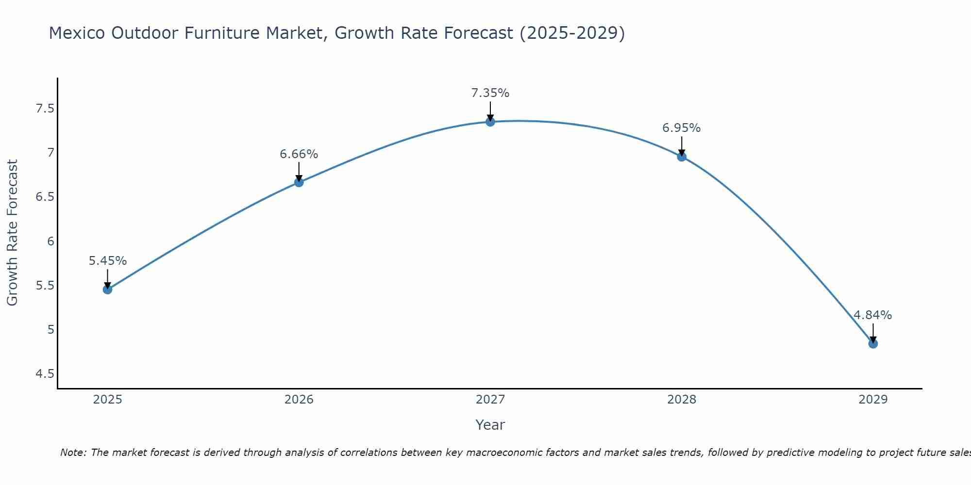 Mexico Outdoor Furniture Market Growth Rate