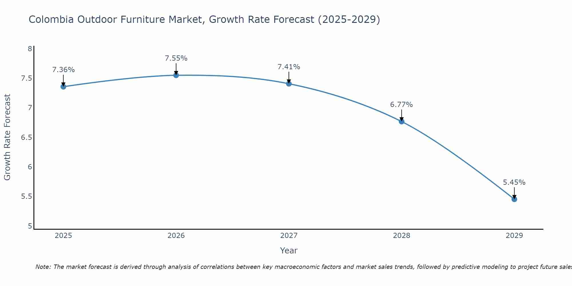 Colombia Outdoor Furniture Market Growth Rate