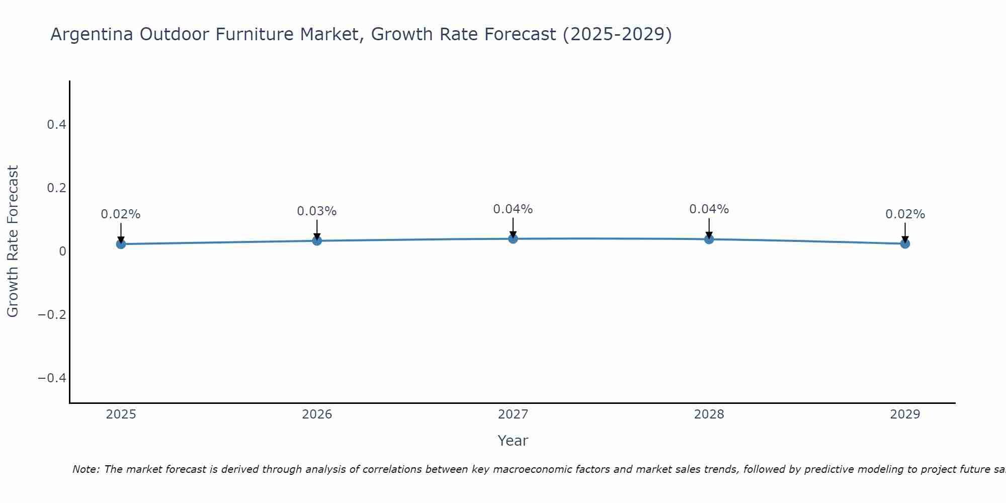 Argentina Outdoor Furniture Market Growth Rate