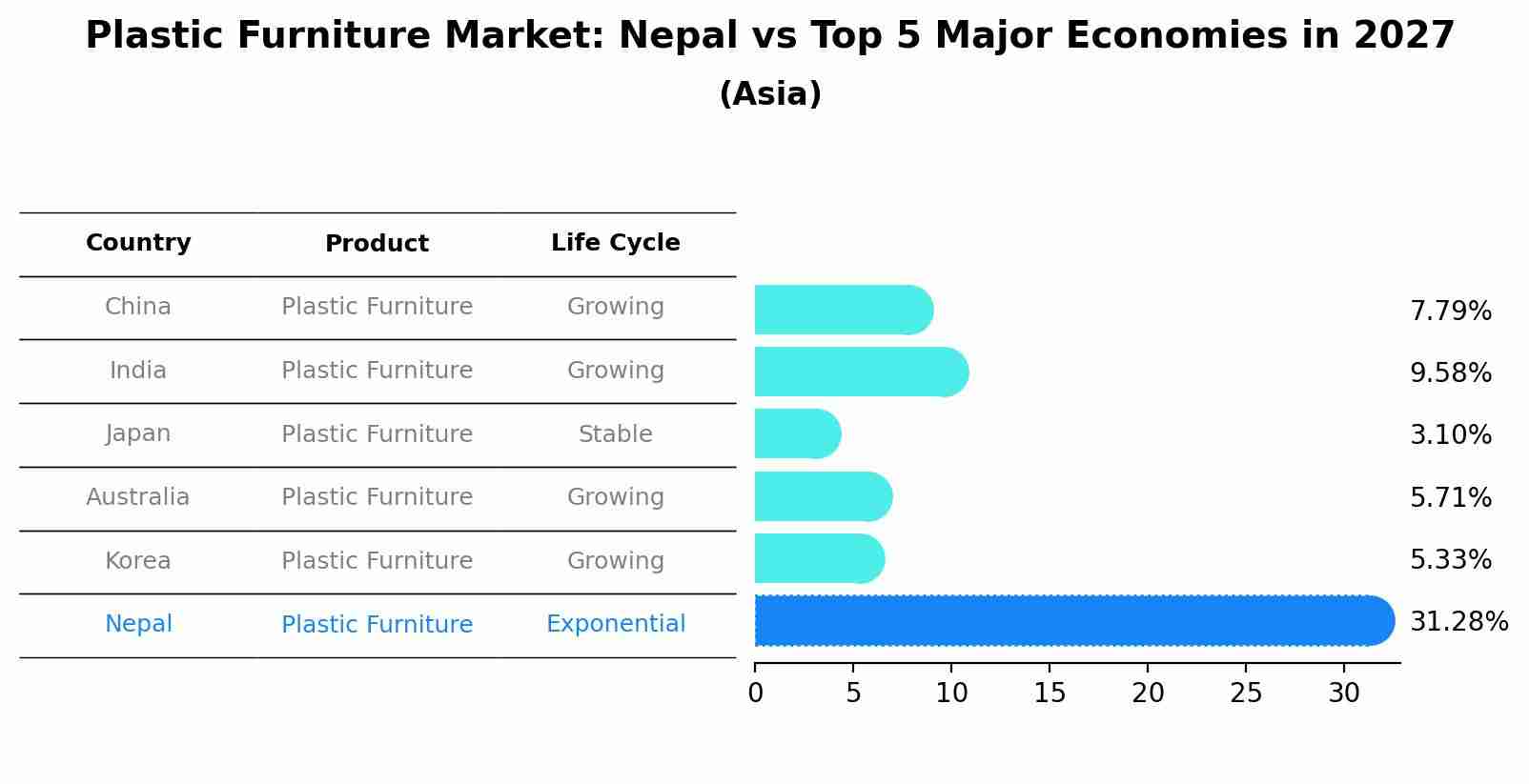 Plastic Furniture Market: Nepal vs Top 5 Major Economies in 2027 (Asia)