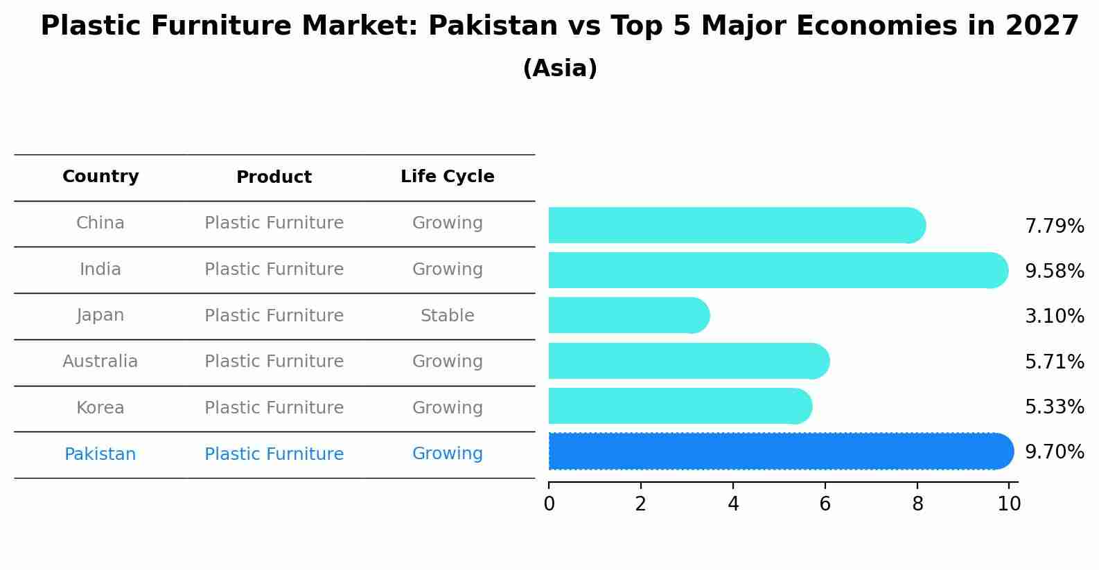Plastic Furniture Market: Pakistan vs Top 5 Major Economies in 2027 (Asia)
