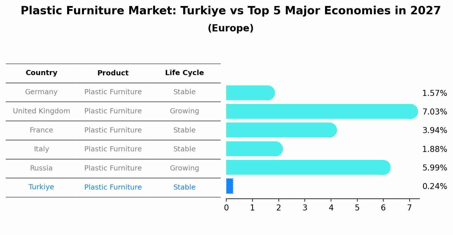 Plastic Furniture Market: Turkiye vs Top 5 Major Economies in 2027 (Europe)