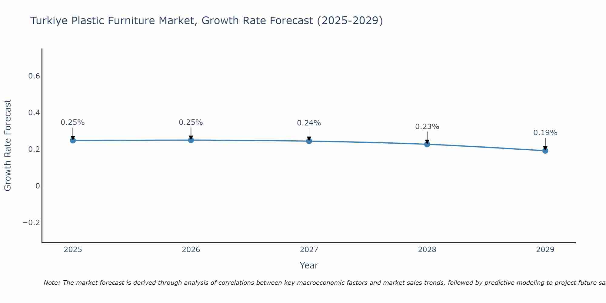 Turkiye Plastic Furniture Market Growth Rate