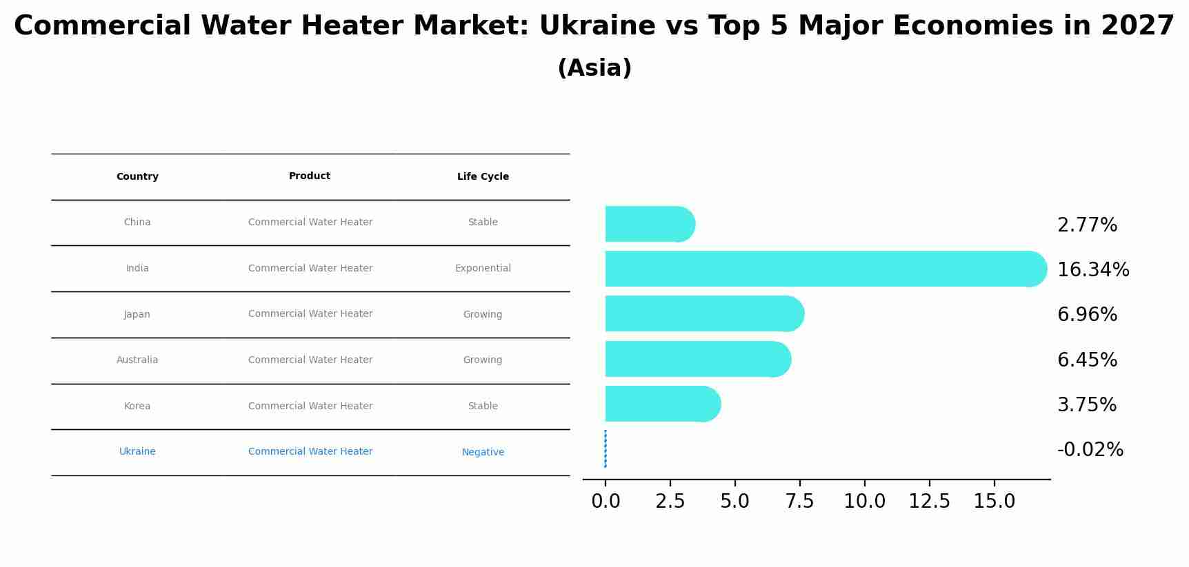 Commercial Water Heater Market: Ukraine vs Top 5 Major Economies in 2027 (Asia)