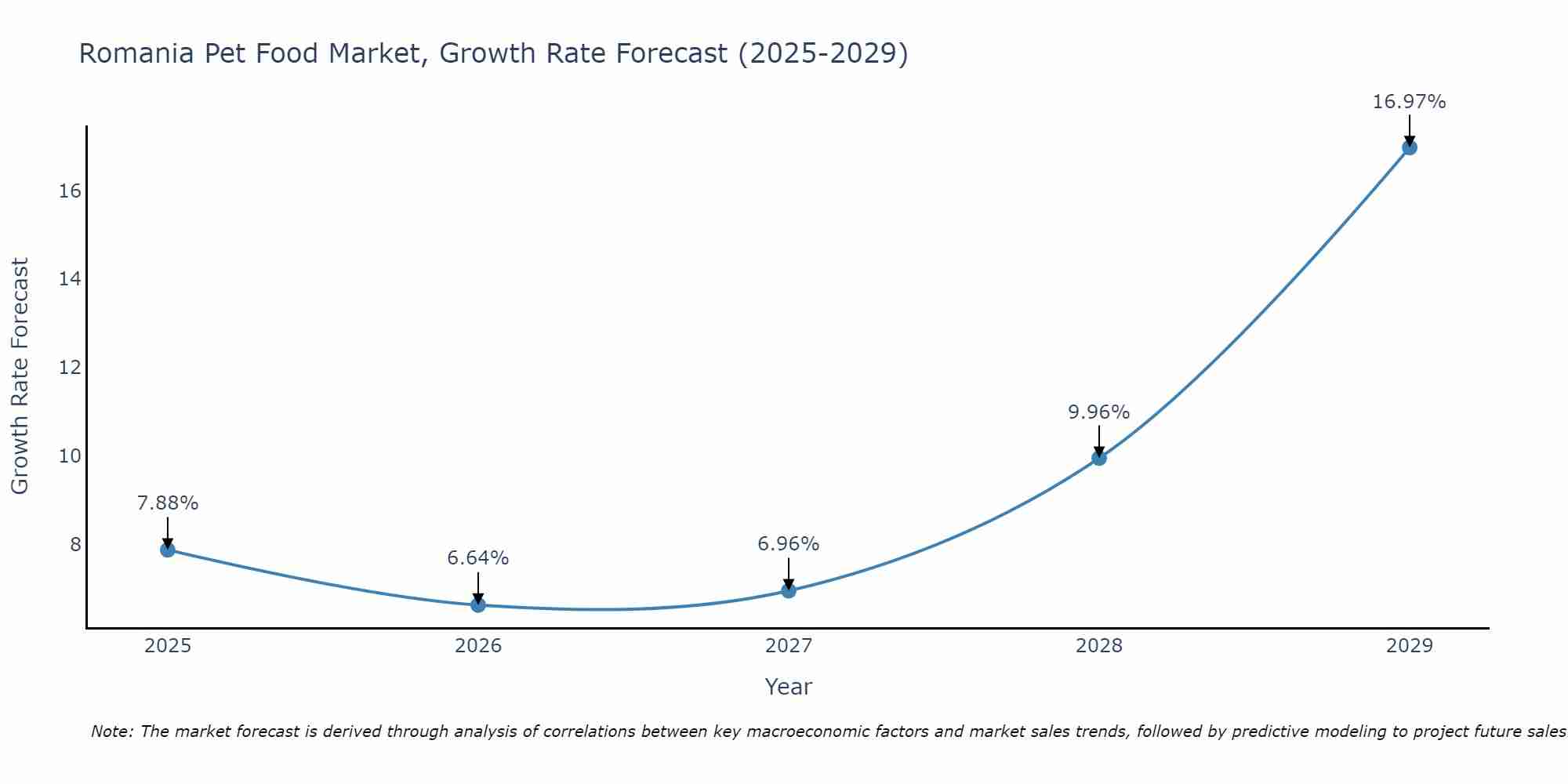 Romania Pet Food Market Growth Rate