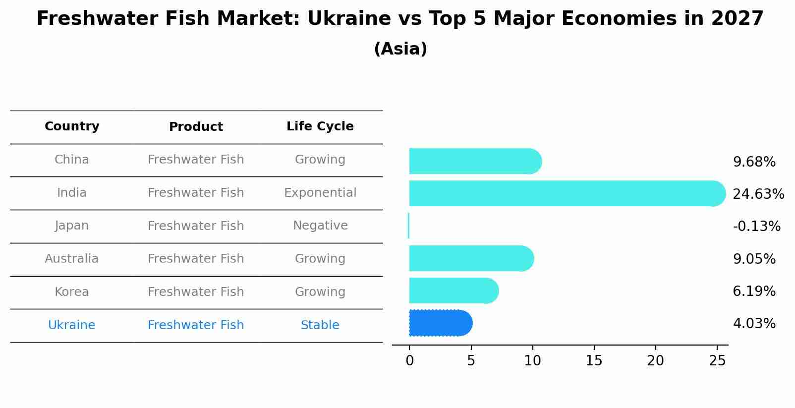 Freshwater Fish Market: Ukraine vs Top 5 Major Economies in 2027 (Asia)