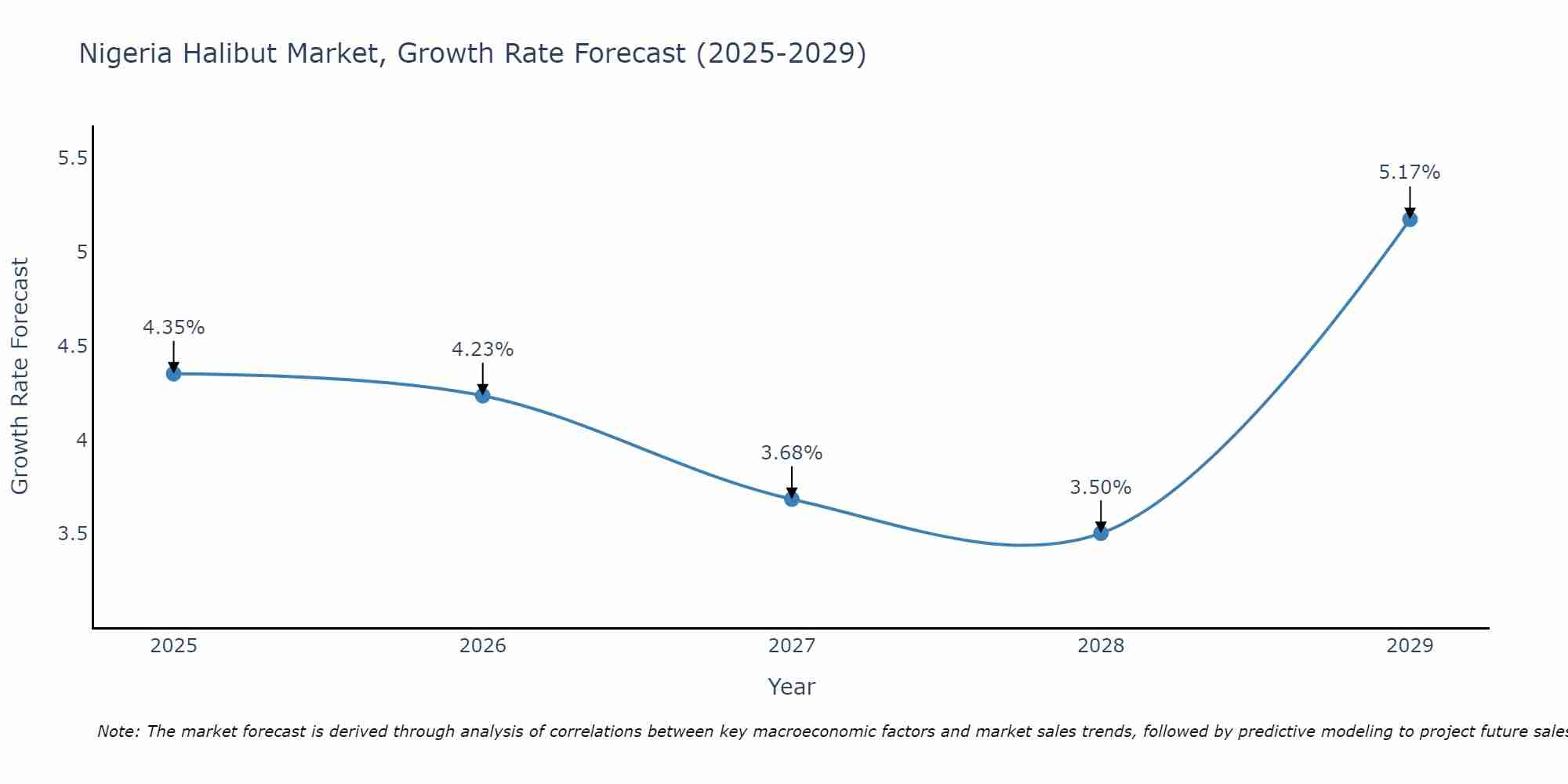 Nigeria Halibut Market Growth Rate