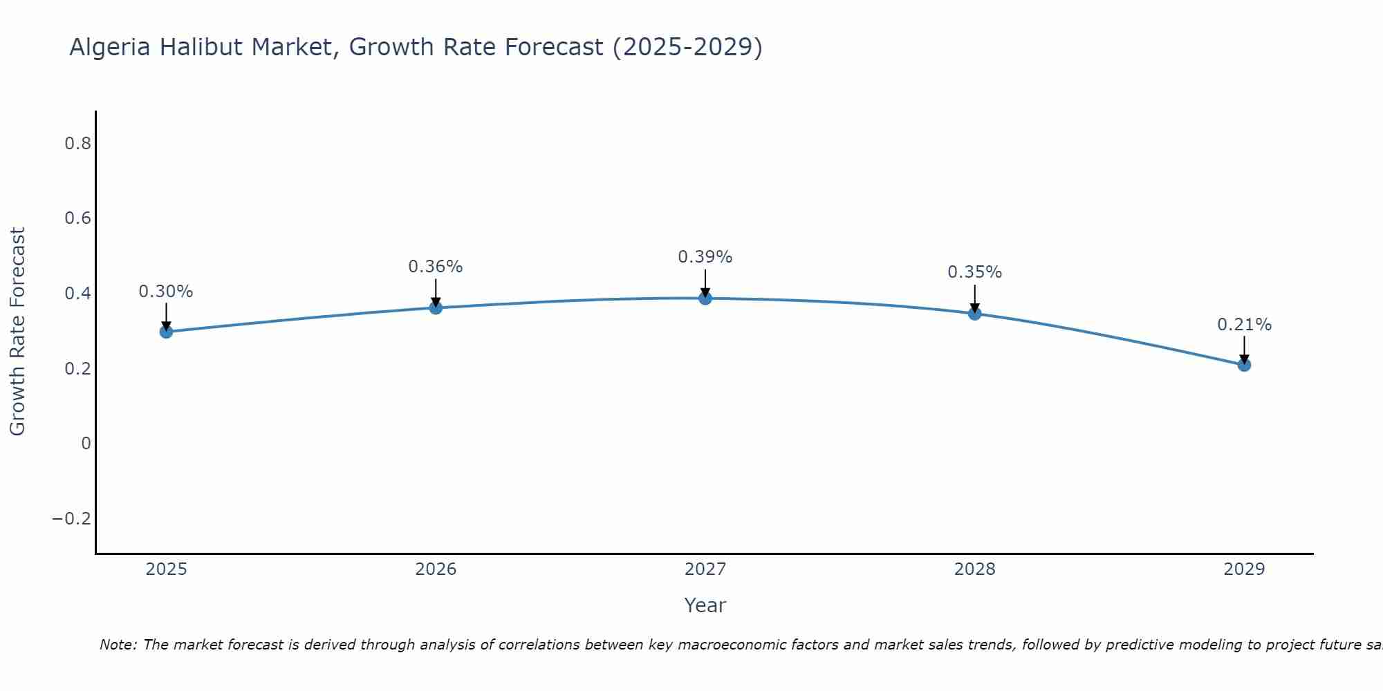 Algeria Halibut Market Growth Rate