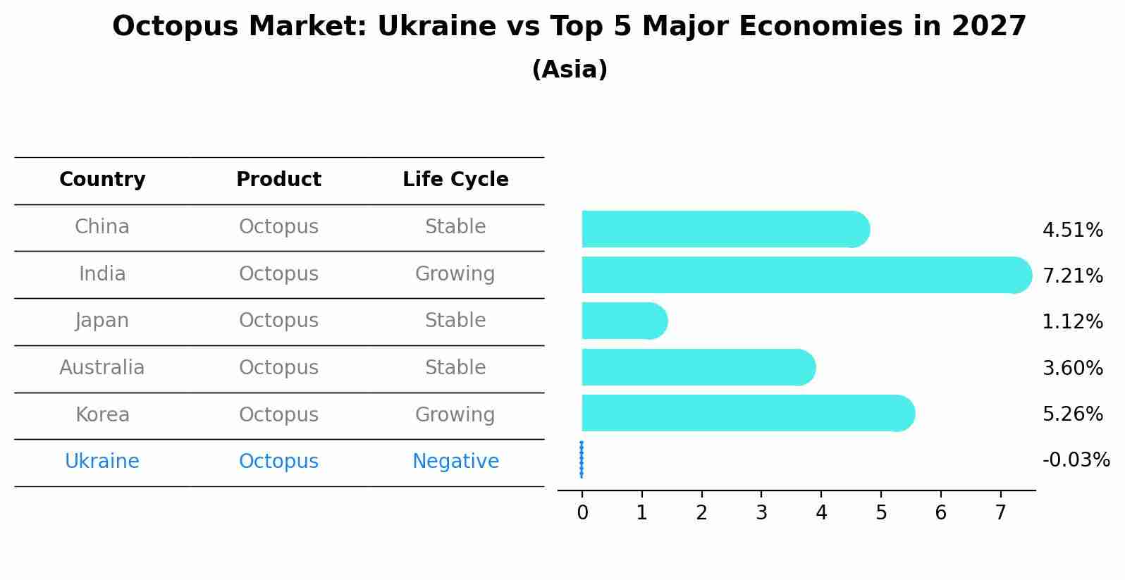 Octopus Market: Ukraine vs Top 5 Major Economies in 2027 (Asia)