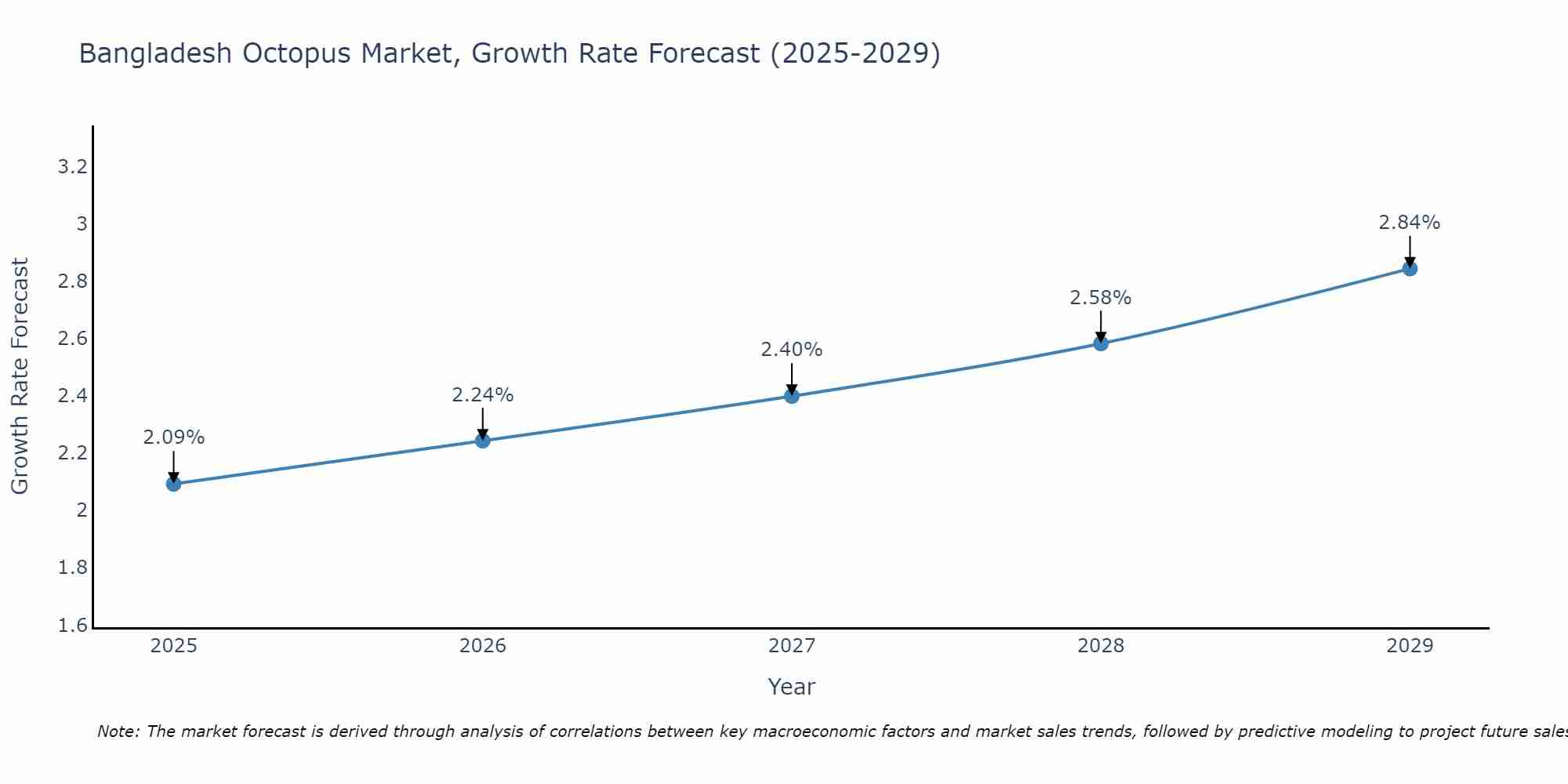 Bangladesh Octopus Market Growth Rate