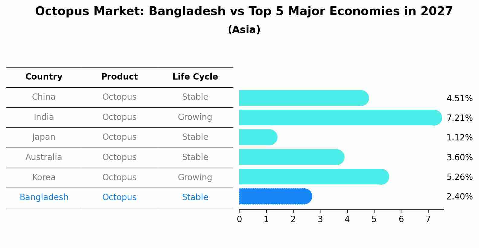 Octopus Market: Bangladesh vs Top 5 Major Economies in 2027 (Asia)