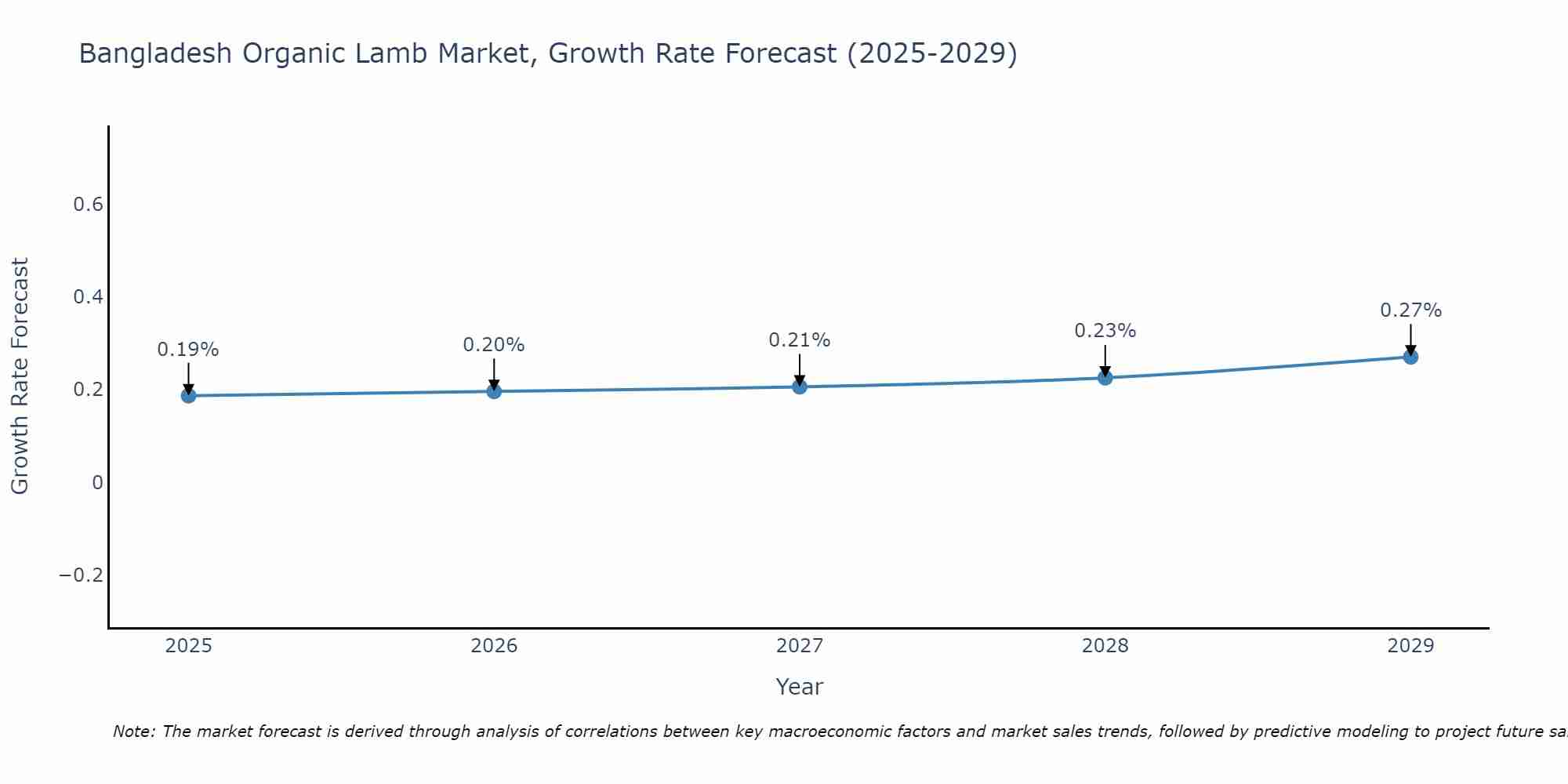 Bangladesh Organic Lamb Market Growth Rate
