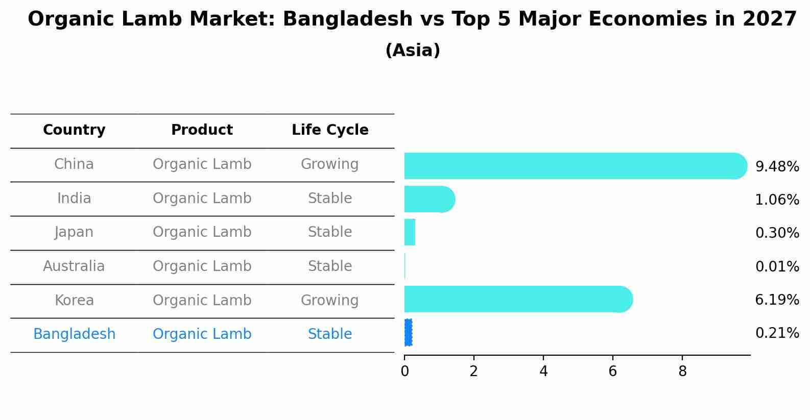 Organic Lamb Market: Bangladesh vs Top 5 Major Economies in 2027 (Asia)