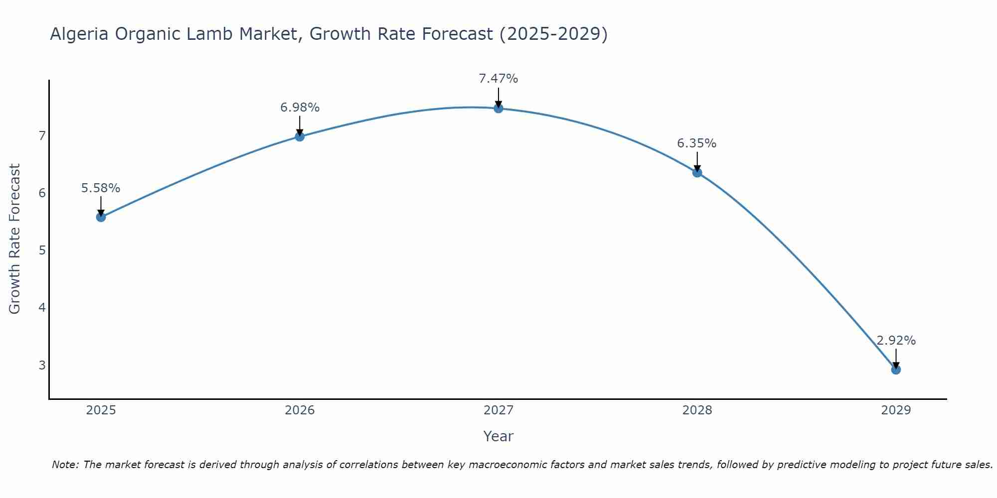 Algeria Organic Lamb Market Growth Rate