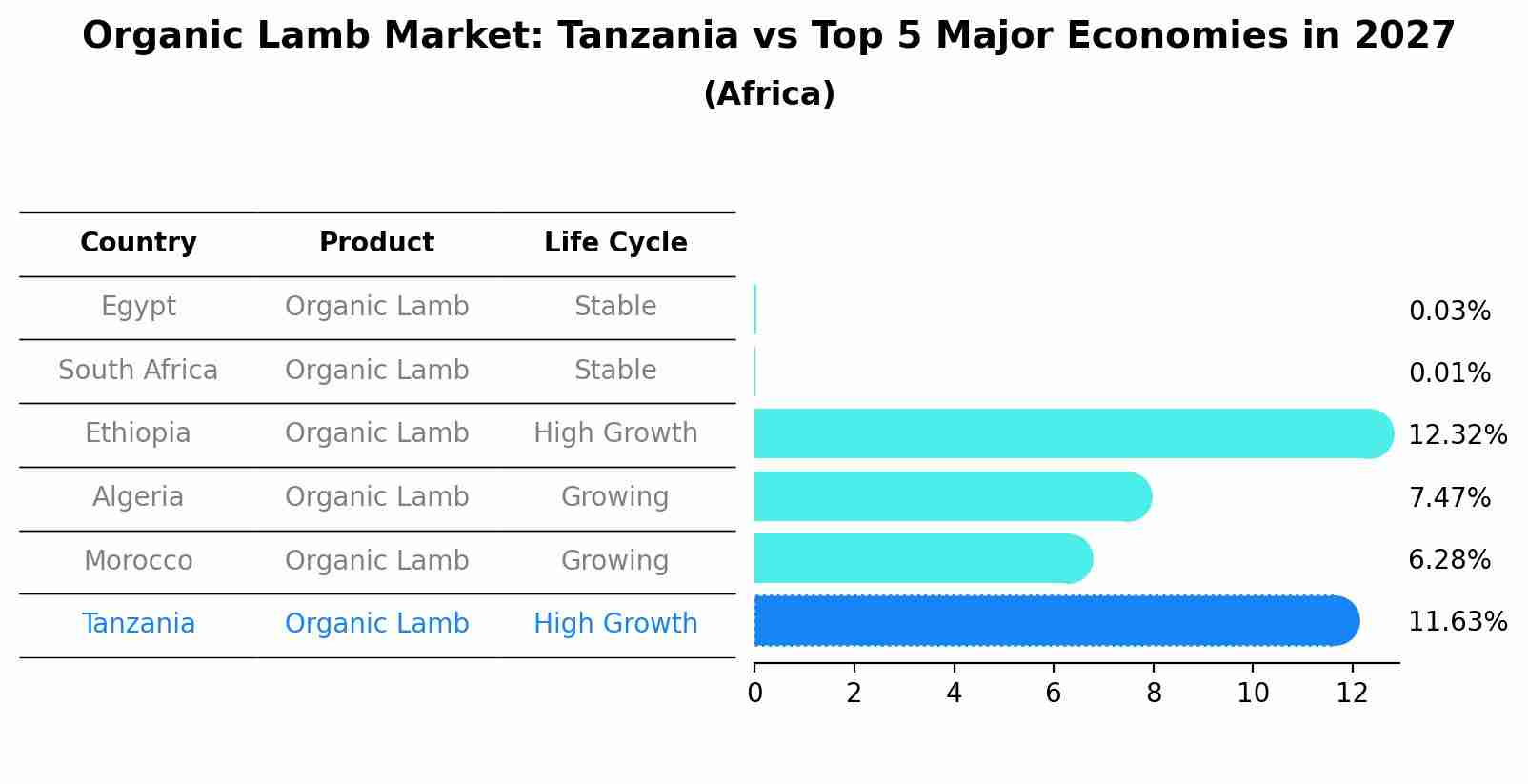 Organic Lamb Market: Tanzania vs Top 5 Major Economies in 2027 (Africa)