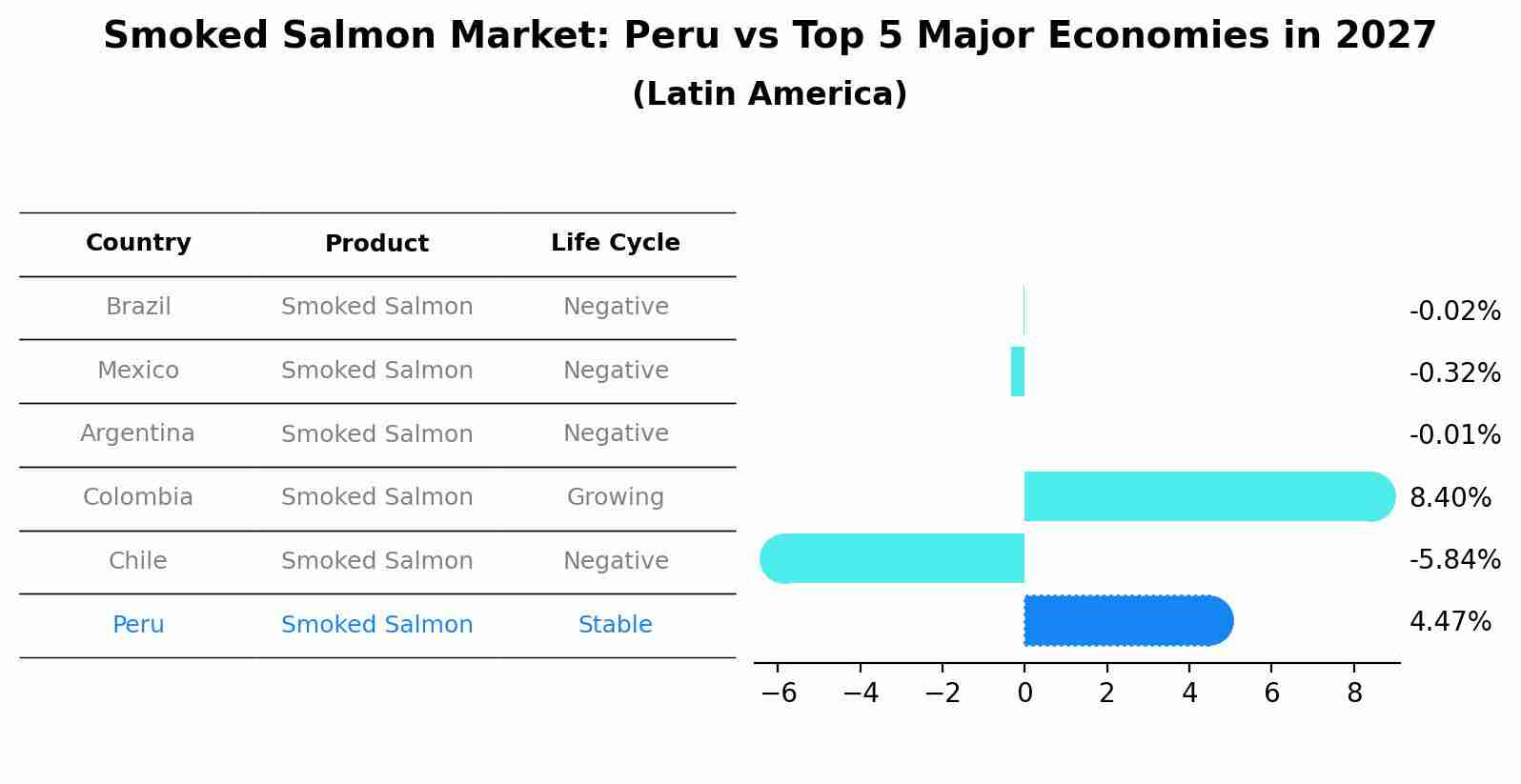Smoked Salmon Market: Peru vs Top 5 Major Economies in 2027 (Latin America)