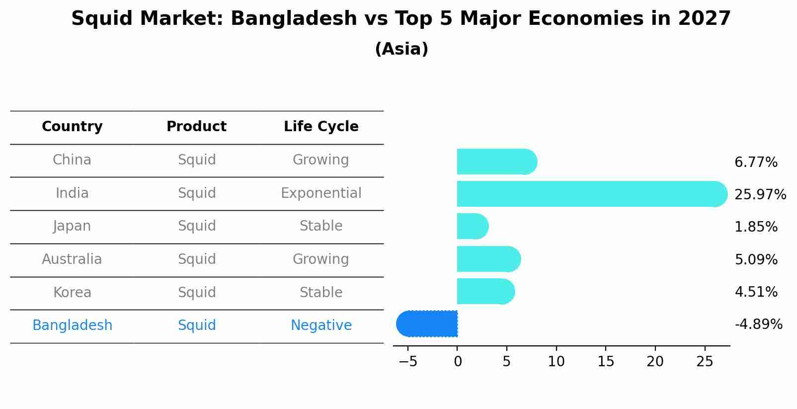 Squid Market: Bangladesh vs Top 5 Major Economies in 2027 (Asia)