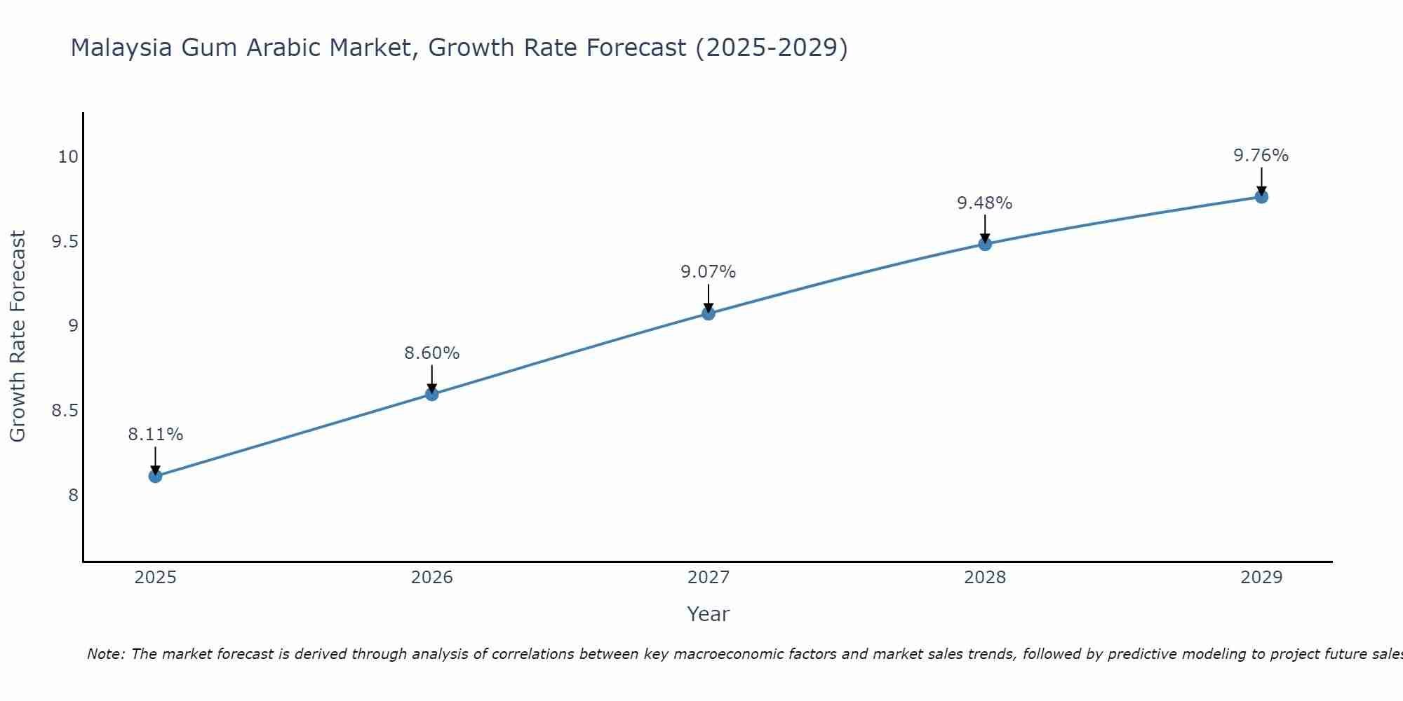 Malaysia Gum Arabic Market Growth Rate
