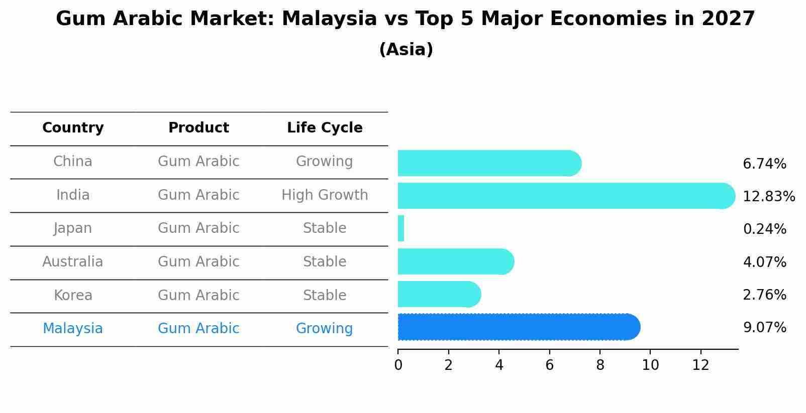 Gum Arabic Market: Malaysia vs Top 5 Major Economies in 2027 (Asia)