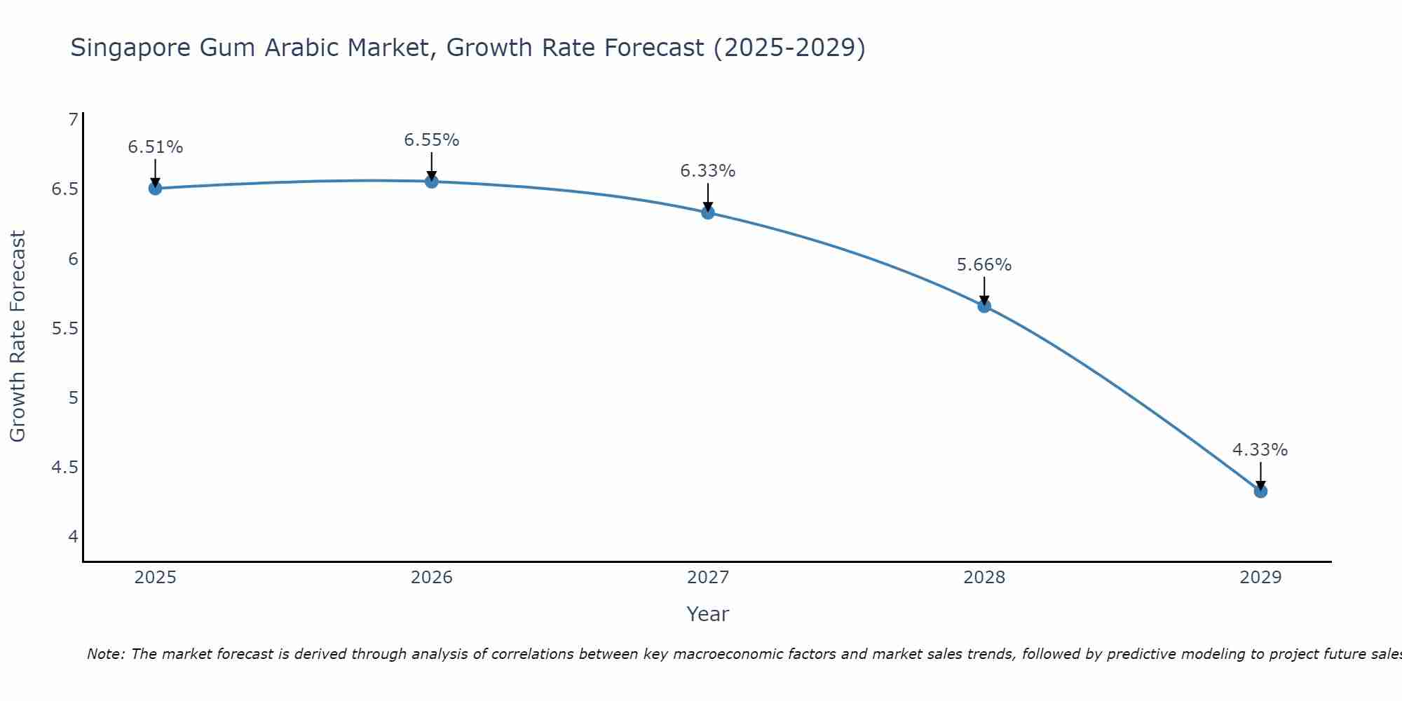 Singapore Gum Arabic Market Growth Rate