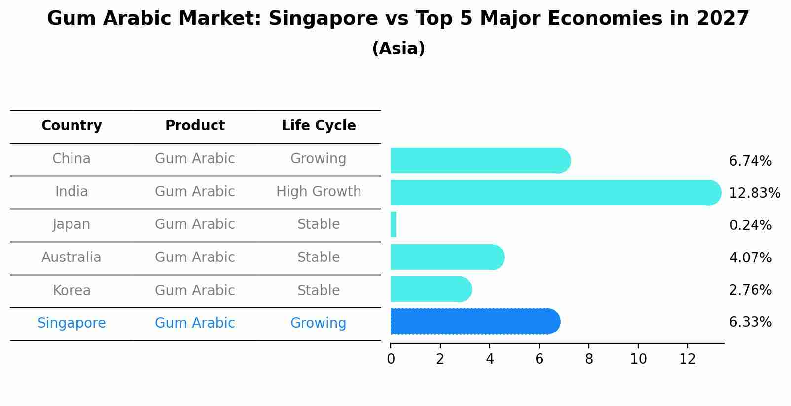 Gum Arabic Market: Singapore vs Top 5 Major Economies in 2027 (Asia)