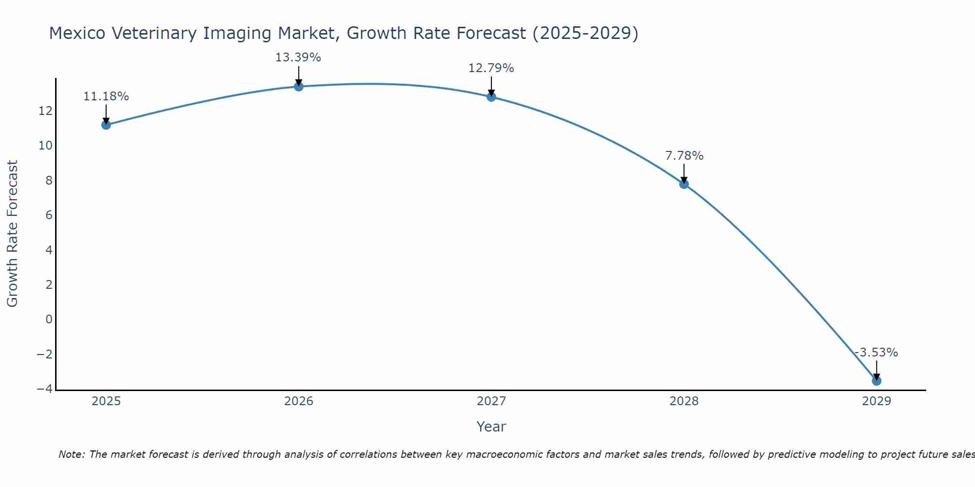 Mexico Veterinary Imaging Market Growth Rate