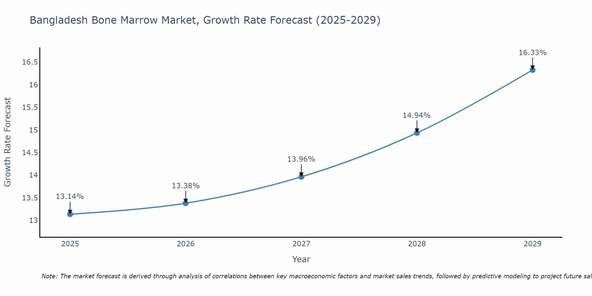 Bangladesh Bone Marrow Market Growth Rate