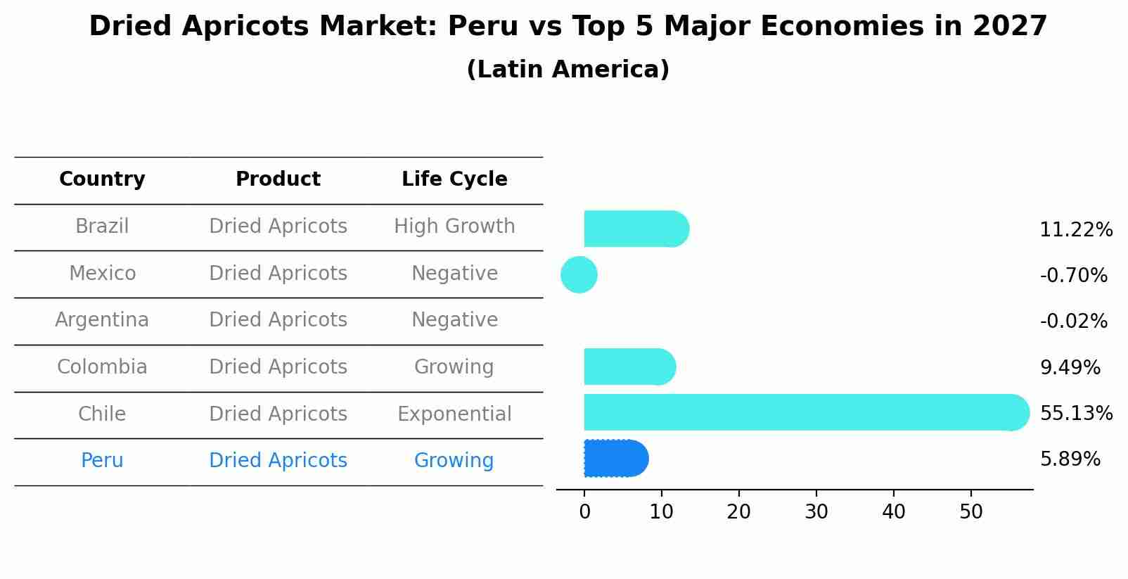 Dried Apricots Market: Peru vs Top 5 Major Economies in 2027 (Latin America)