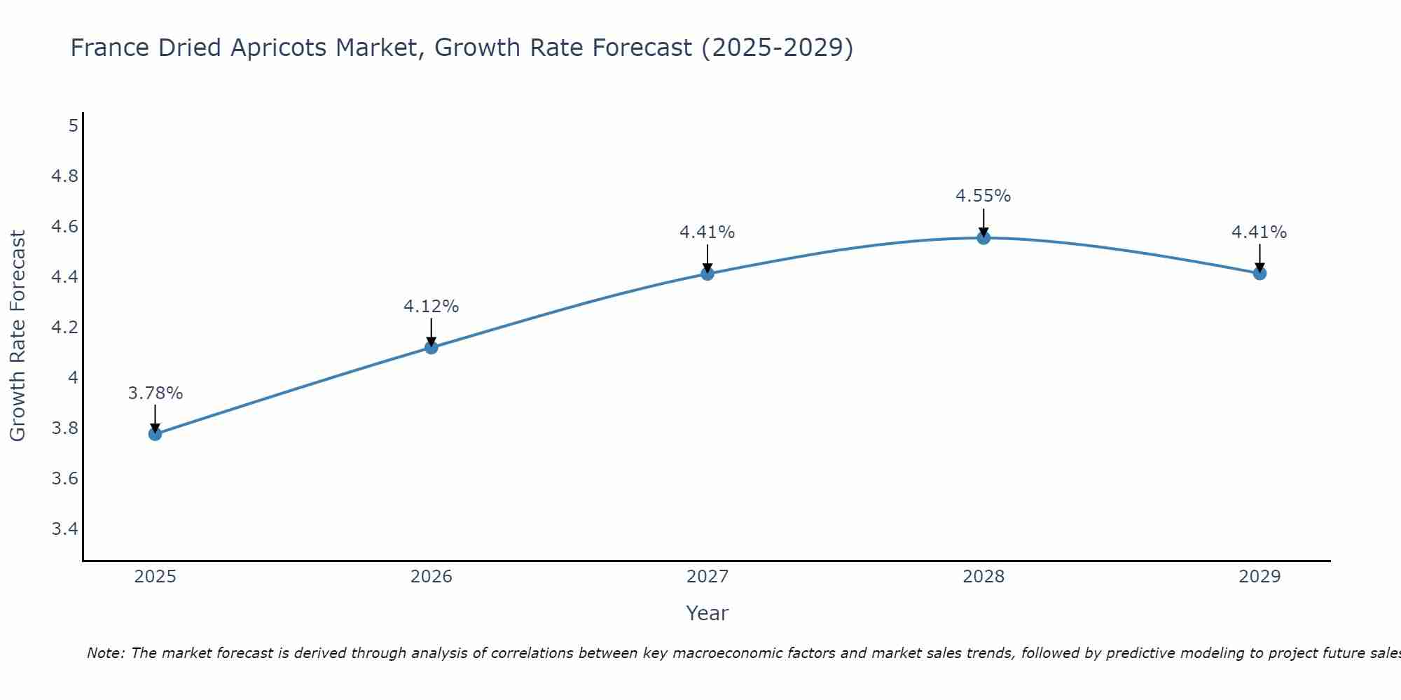 France Dried Apricots Market Growth Rate