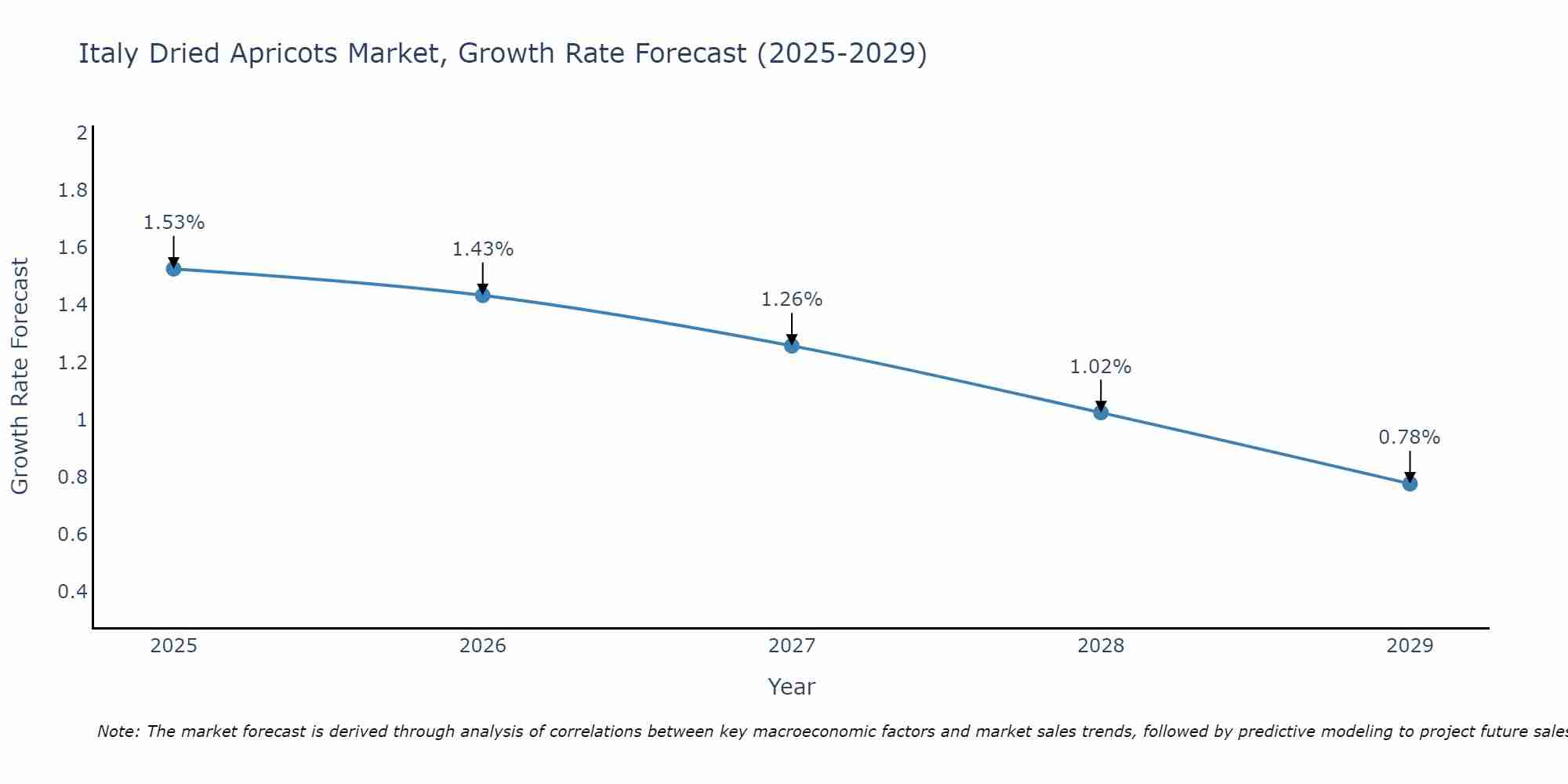 Italy Dried Apricots Market Growth Rate
