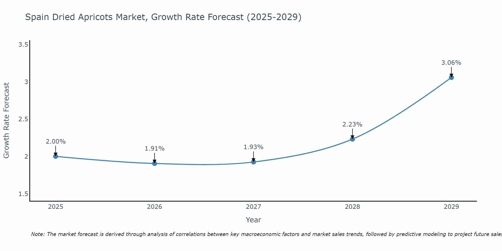 Spain Dried Apricots Market Growth Rate