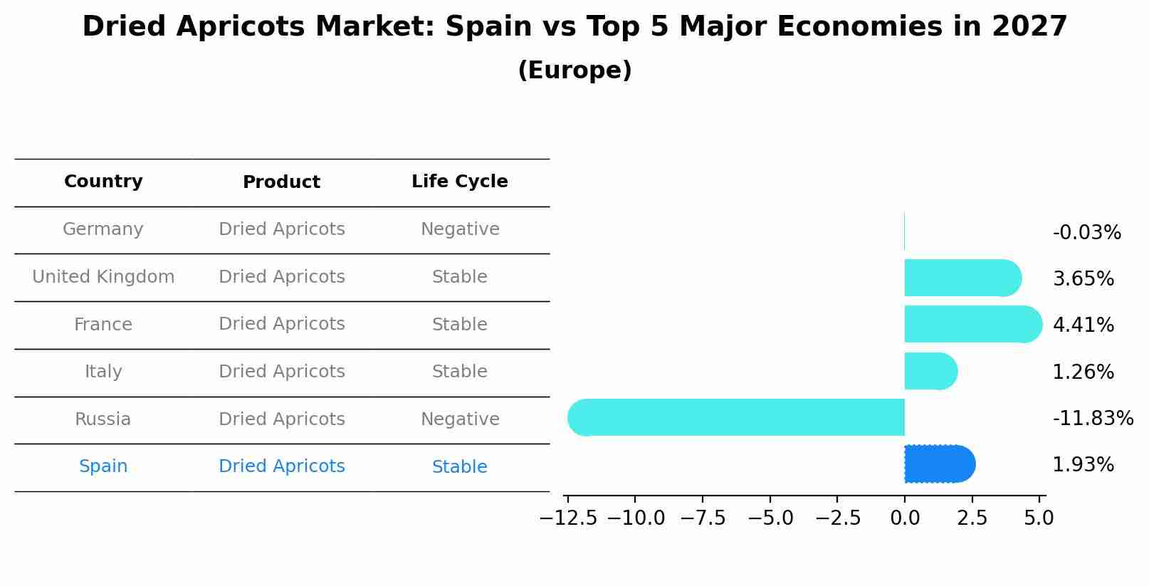 Dried Apricots Market: Spain vs Top 5 Major Economies in 2027 (Europe)