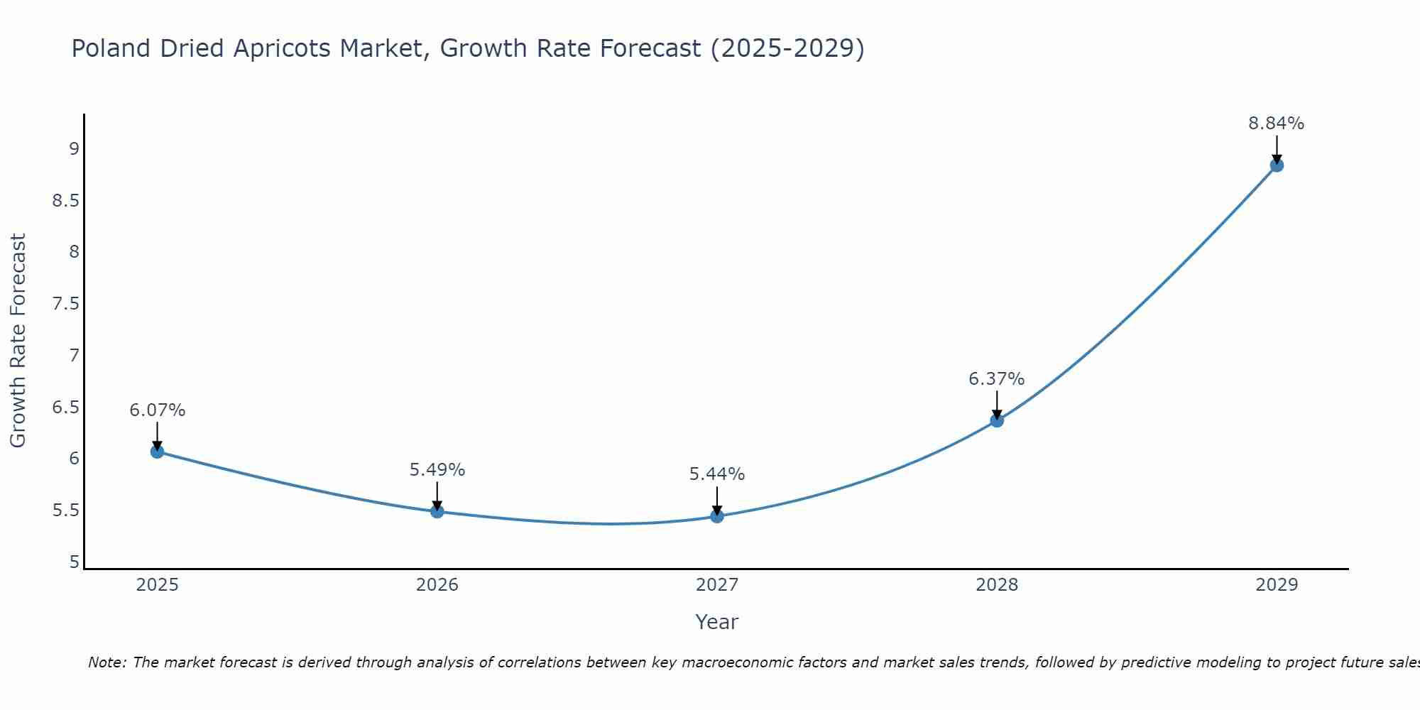 Poland Dried Apricots Market Growth Rate
