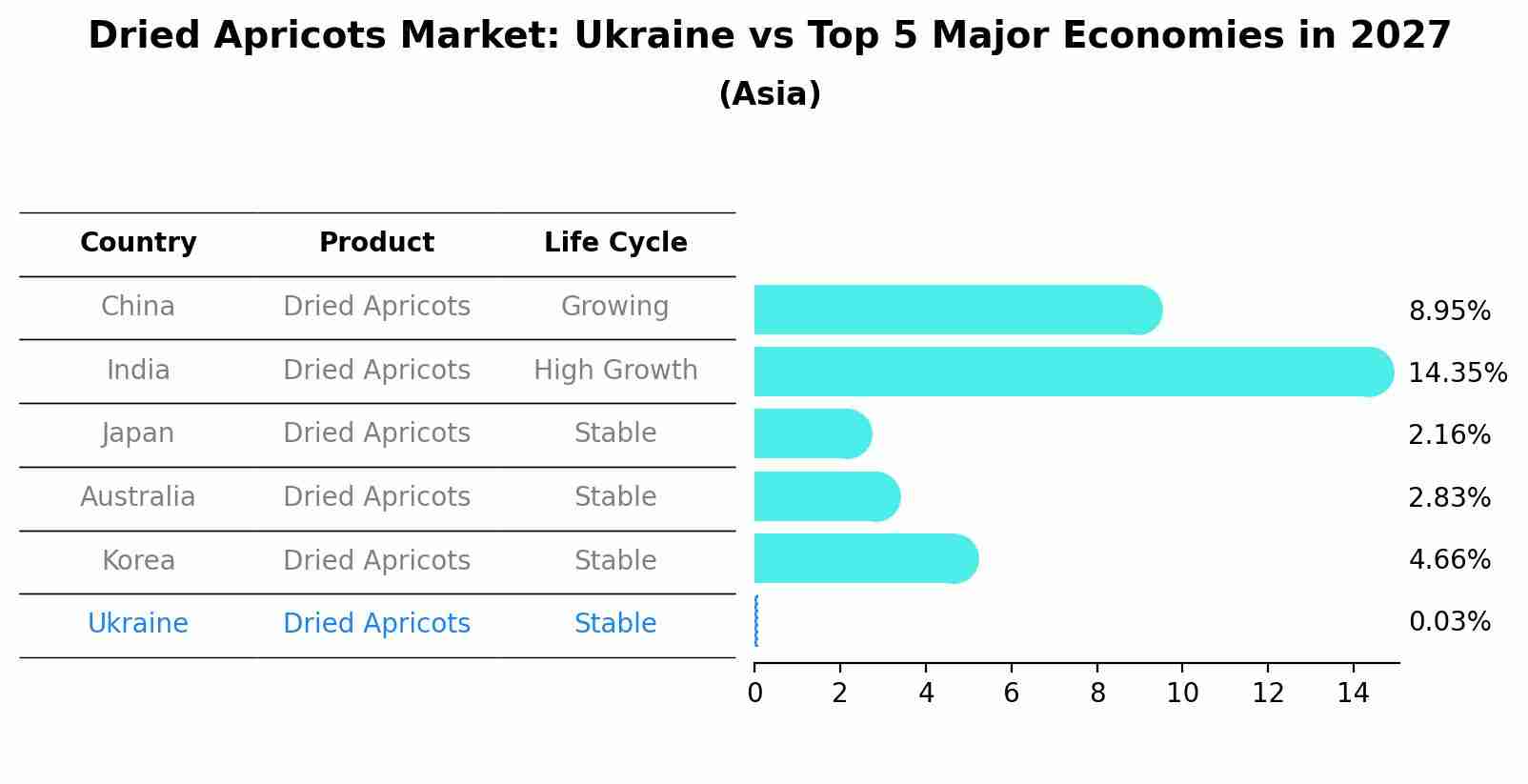 Dried Apricots Market: Ukraine vs Top 5 Major Economies in 2027 (Asia)