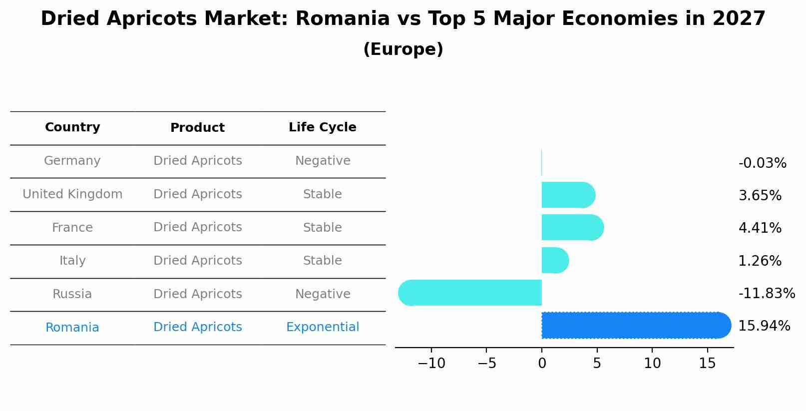 Dried Apricots Market: Romania vs Top 5 Major Economies in 2027 (Europe)