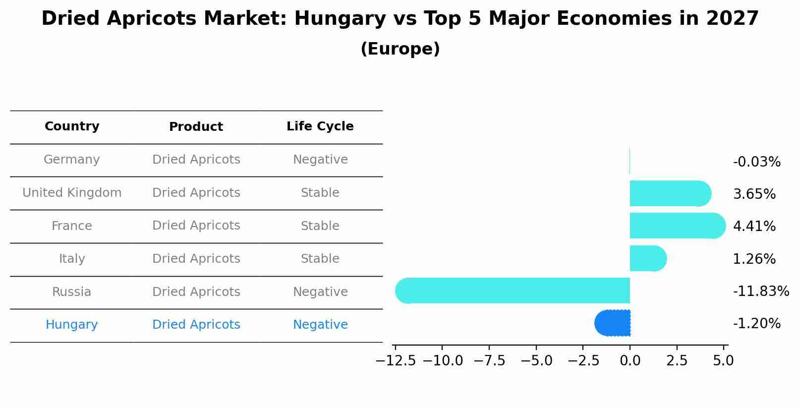 Dried Apricots Market: Hungary vs Top 5 Major Economies in 2027 (Europe)
