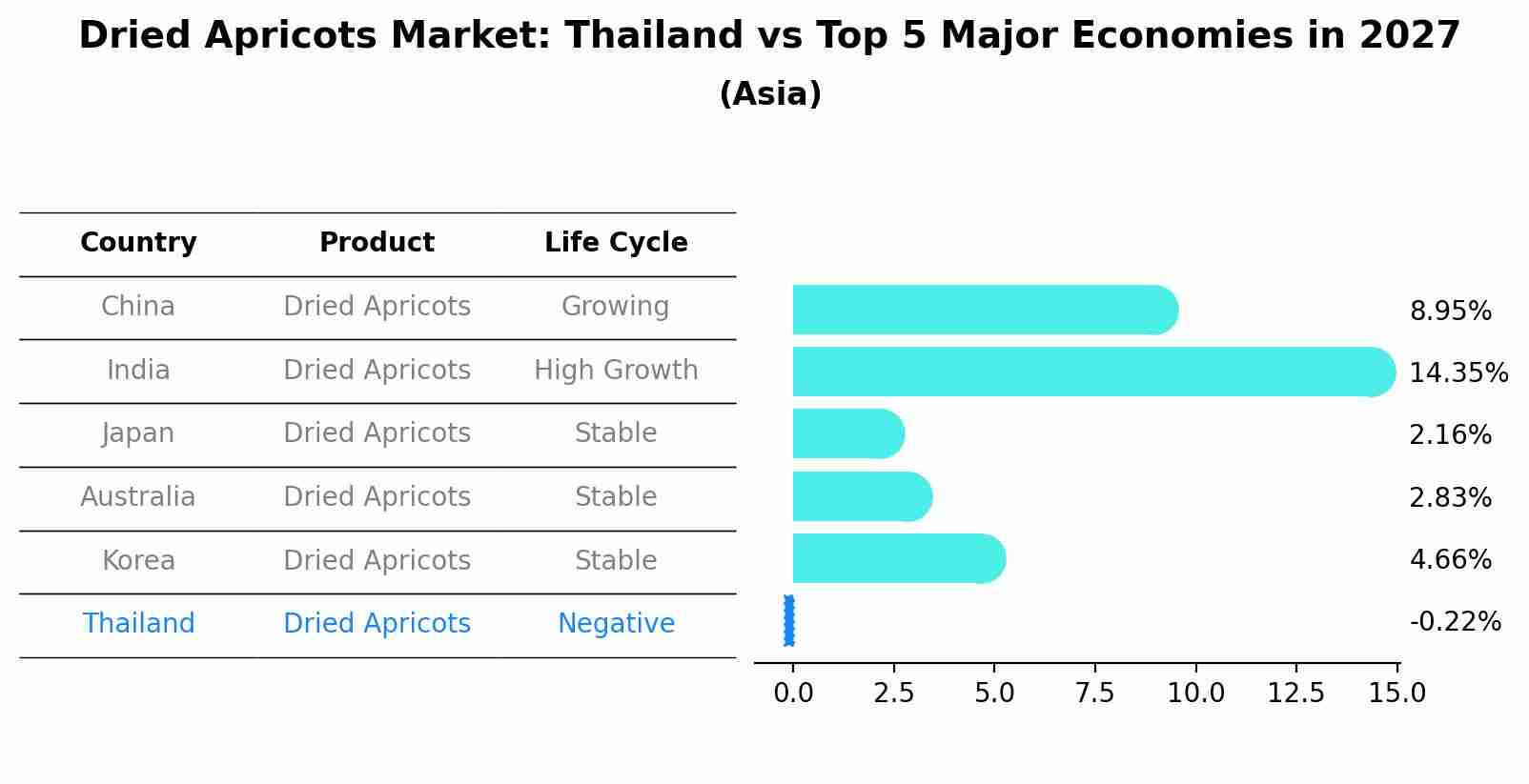Dried Apricots Market: Thailand vs Top 5 Major Economies in 2027 (Asia)