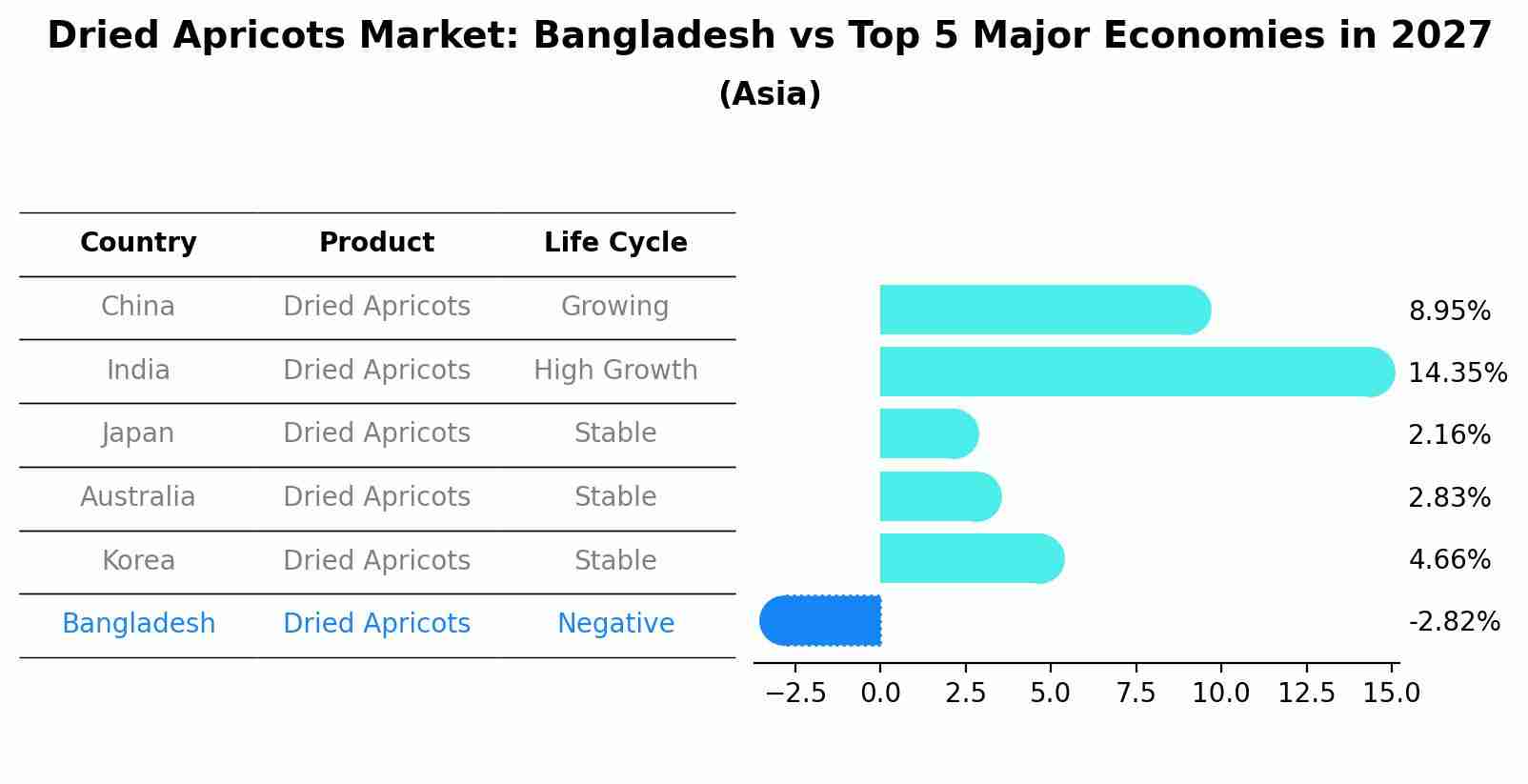 Dried Apricots Market: Bangladesh vs Top 5 Major Economies in 2027 (Asia)